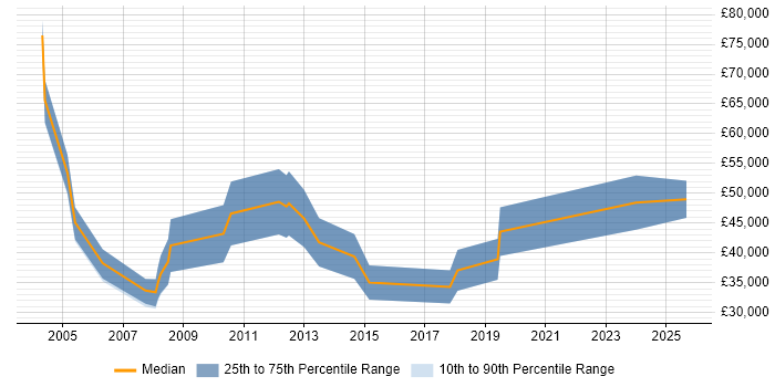 Salary distribution trend for Sales Account Manager job vacancies in Bristol