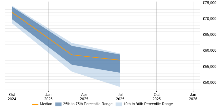 Salary distribution trend for jobs in Bristol citing Sales Enablement