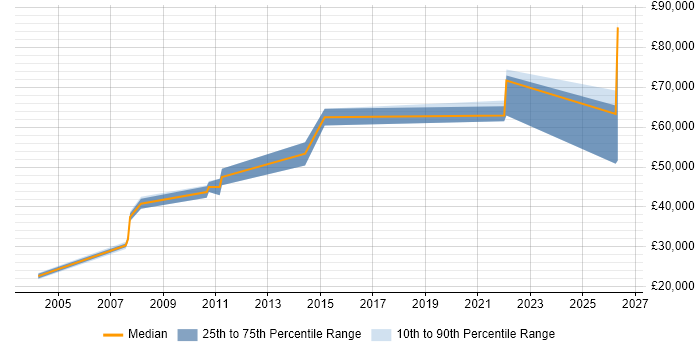 Salary distribution trend for Sales Engineer job vacancies in Bristol