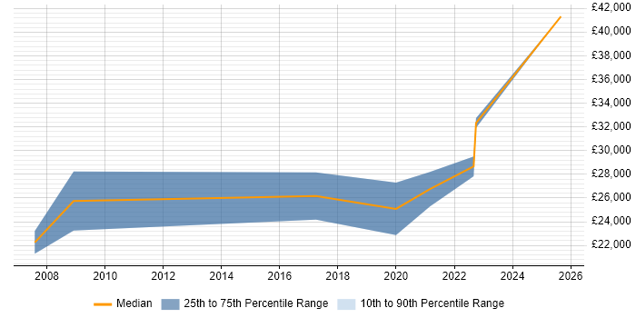 Salary distribution trend for Sales Representative job vacancies in Bristol Salary distribution trend for Sales Representative job vacancies in Bristol