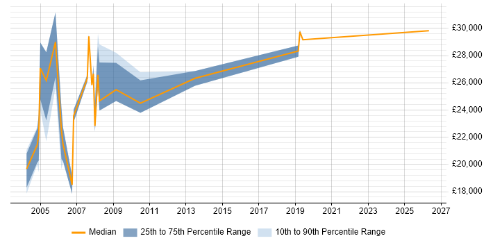 Salary distribution trend for Sales Support job vacancies in Bristol