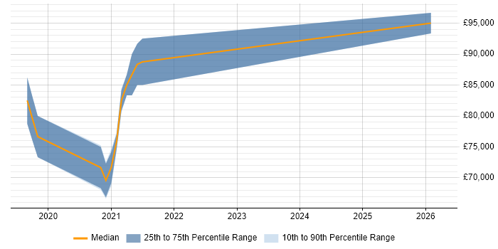 Salary distribution trend for Salesforce Architect job vacancies in Bristol