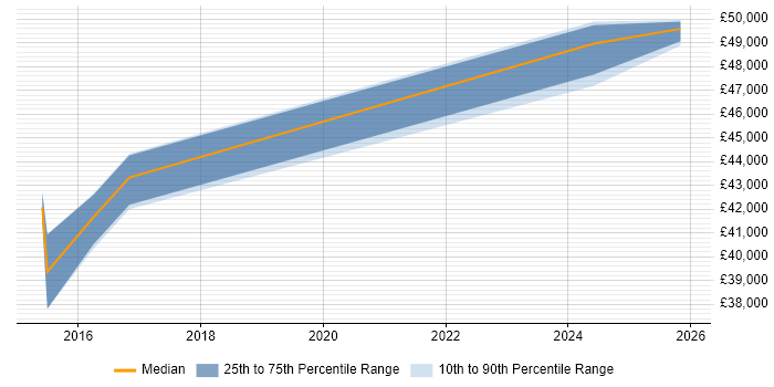 Salary distribution trend for Salesforce Specialist job vacancies in Bristol