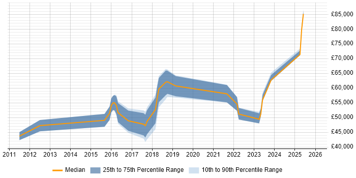 Salary distribution trend for jobs in Bristol citing SAML