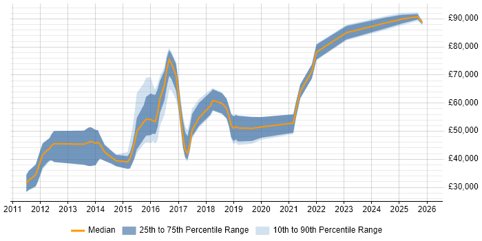 Salary distribution trend for jobs in Bristol citing SANS