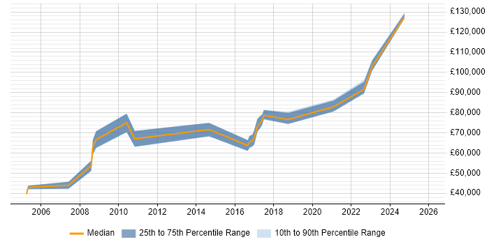 Salary distribution trend for SAP Architect job vacancies in Bristol