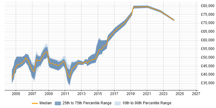 Salary distribution trend for jobs in Bristol citing SAP CO