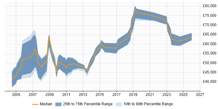 Salary distribution trend for SAP Consultant job vacancies in Bristol