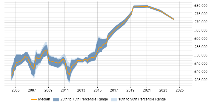 Salary distribution trend for jobs in Bristol citing SAP FI/CO Salary distribution trend for jobs in Bristol citing SAP FI/CO