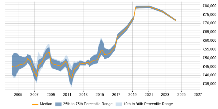 Salary distribution trend for jobs in Bristol citing SAP FI