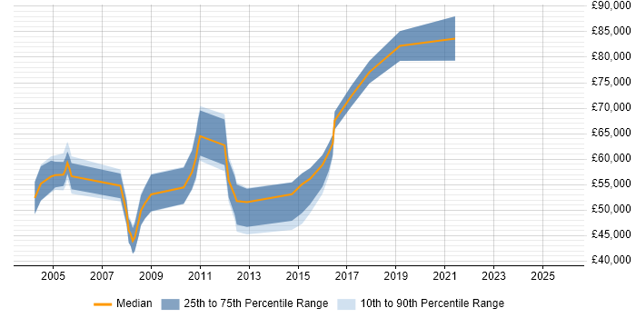 Salary distribution trend for SAP Manager job vacancies in Bristol