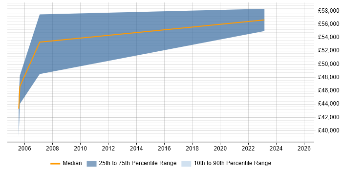 Salary distribution trend for jobs in Bristol citing SAP PM