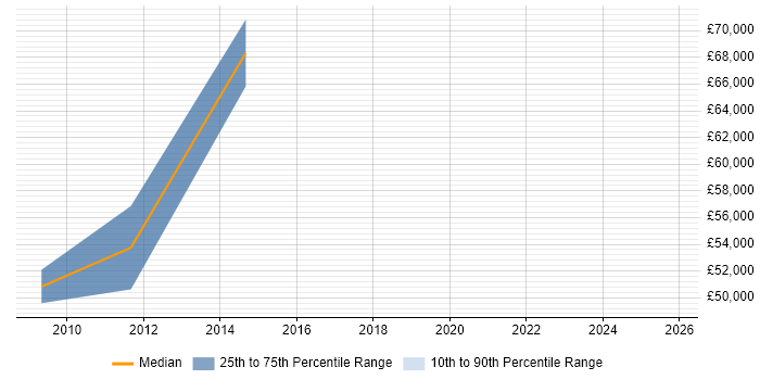 Salary distribution trend for jobs in Bristol citing SAP PP