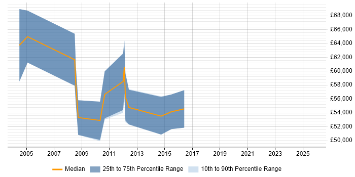 Salary distribution trend for SAP Project Manager job vacancies in Bristol