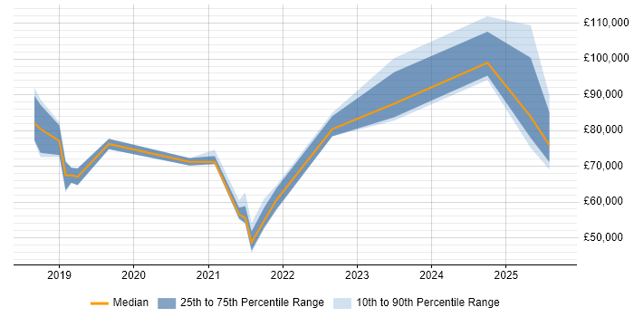 Salary distribution trend for jobs in Bristol citing SAP S/4HANA Salary distribution trend for jobs in Bristol citing SAP S/4HANA