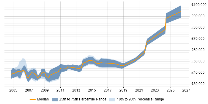Salary distribution trend for jobs in Bristol citing Sarbanes-Oxley