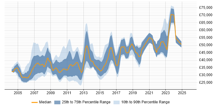 Salary distribution trend for jobs in Bristol citing SAS