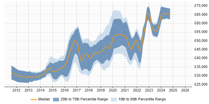 Salary distribution trend for jobs in Bristol citing Sass