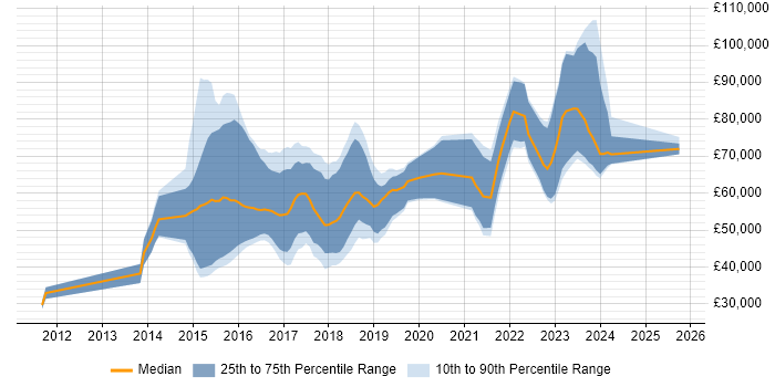 Salary distribution trend for jobs in Bristol citing Scala