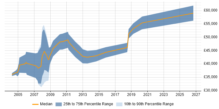 Salary distribution trend for jobs in Bristol citing Schematic Capture