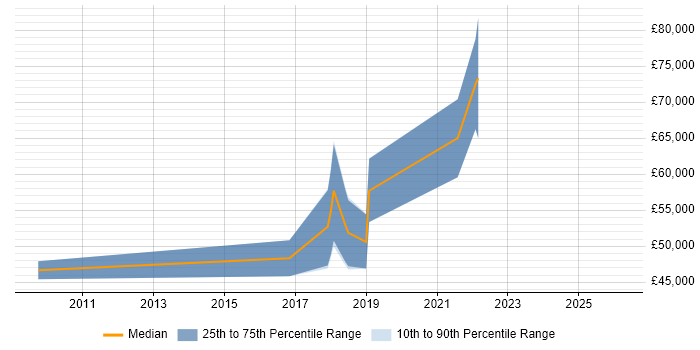 Salary distribution trend for jobs in Bristol citing SciPy