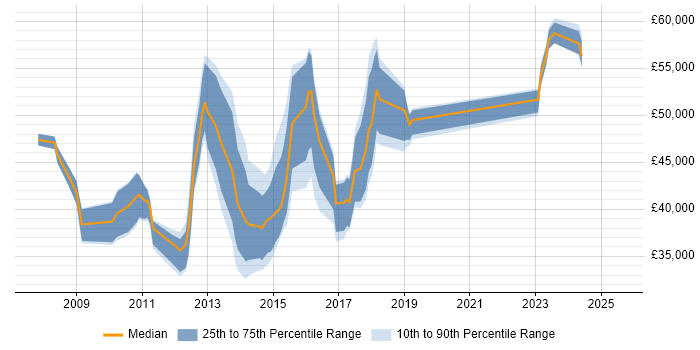 Salary distribution trend for jobs in Bristol citing SCOM Salary distribution trend for jobs in Bristol citing SCOM