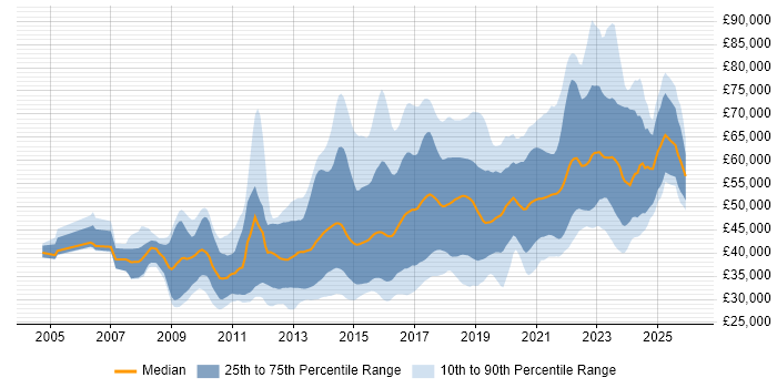 Salary distribution trend for jobs in Bristol citing Scrum