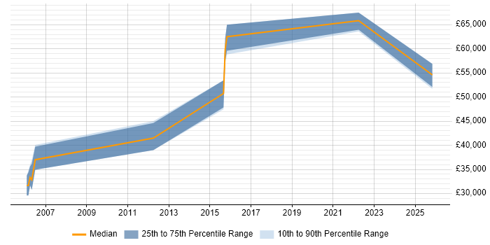 Salary distribution trend for jobs in Bristol citing SCTP