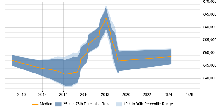 Salary distribution trend for jobs in Bristol citing SCVMM