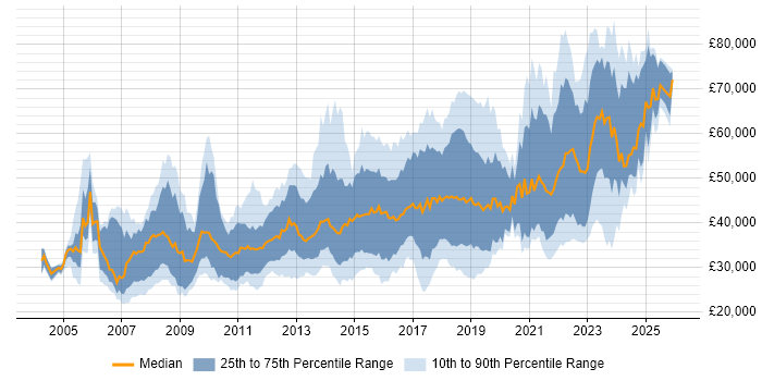 Salary distribution trend for jobs in Bristol citing SDLC