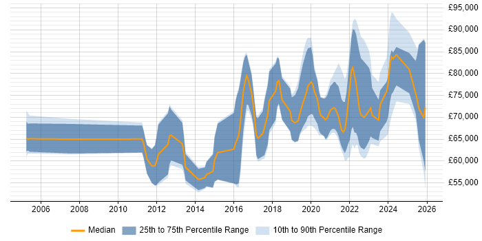 Salary distribution trend for Security Architect job vacancies in Bristol