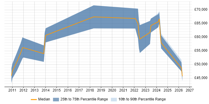 Salary distribution trend for Security Assurance Manager job vacancies in Bristol