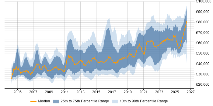 Salary distribution trend for jobs in Bristol citing Security Cleared