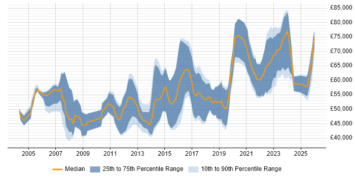 Salary distribution trend for Security Consultant job vacancies in Bristol