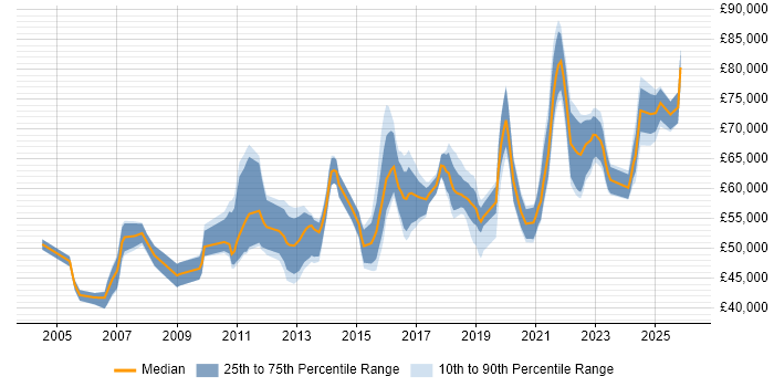 Salary distribution trend for Security Manager job vacancies in Bristol