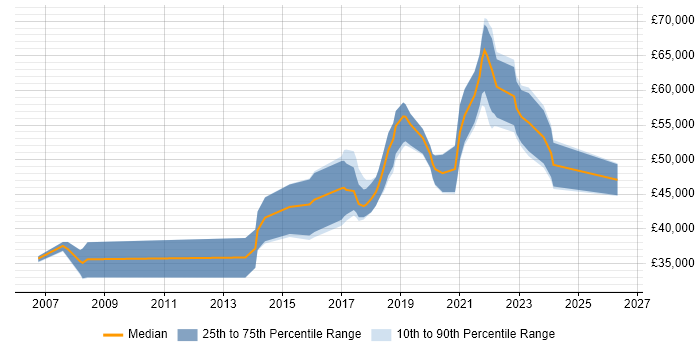 Salary distribution trend for jobs in Bristol citing Security Monitoring
