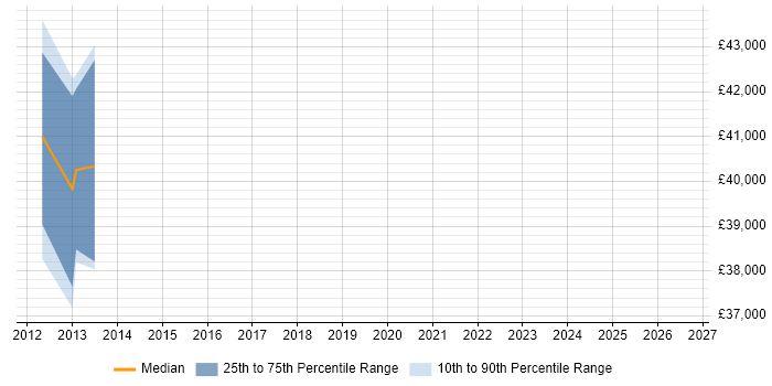Salary distribution trend for Security Operations Specialist job vacancies in Bristol