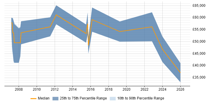 Salary distribution trend for Security Penetration Tester job vacancies in Bristol