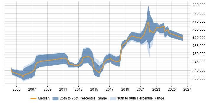 Salary distribution trend for Security Specialist job vacancies in Bristol