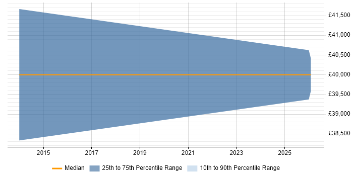 Salary distribution trend for Security Technician job vacancies in Bristol