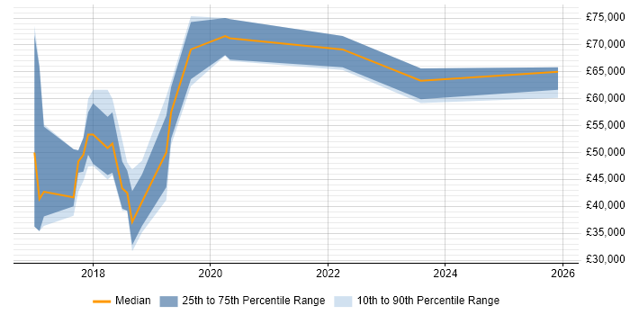Salary distribution trend for jobs in Bristol citing Self-Driving Car