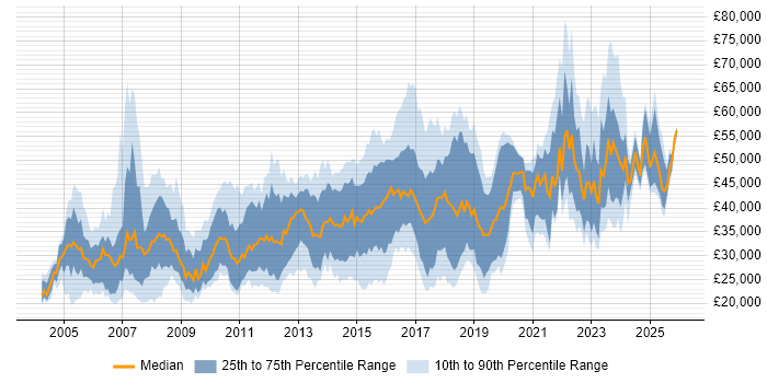 Salary distribution trend for jobs in Bristol citing Self-Motivation