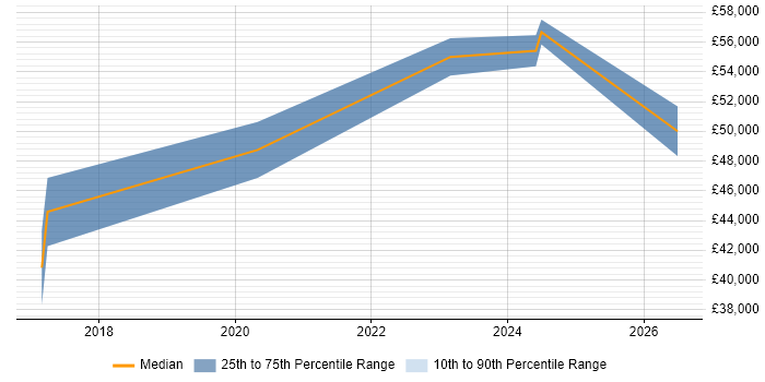 Salary distribution trend for jobs in Bristol citing Semantic Layer