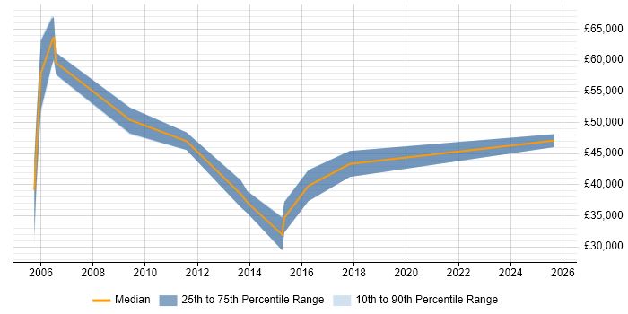 Salary distribution trend for Senior Account Manager job vacancies in Bristol