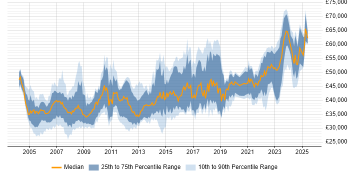 Salary distribution trend for Senior Analyst job vacancies in Bristol Salary distribution trend for Senior Analyst job vacancies in Bristol