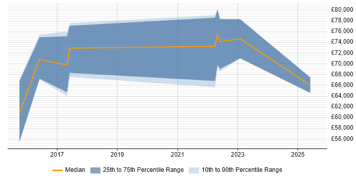 Salary distribution trend for Senior Analytics Manager job vacancies in Bristol Salary distribution trend for Senior Analytics Manager job vacancies in Bristol