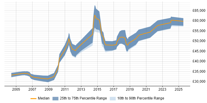 Salary distribution trend for Senior Applications Developer job vacancies in Bristol