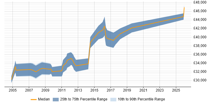 Salary distribution trend for Senior Applications Support job vacancies in Bristol
