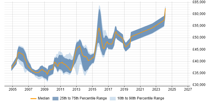 Salary distribution trend for Senior ASP.NET Developer job vacancies in Bristol