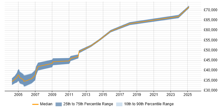 Salary distribution trend for Senior Auditor job vacancies in Bristol Salary distribution trend for Senior Auditor job vacancies in Bristol